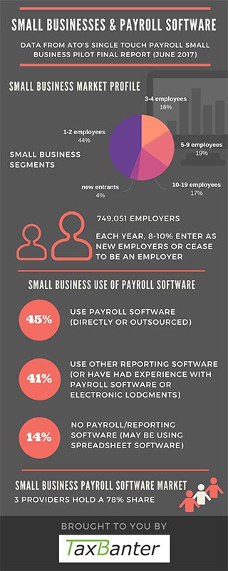 Best Single Touch Payroll Software for Small Business